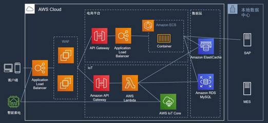 物联网架构的四个阶段 构建高效的数据双向流通体系