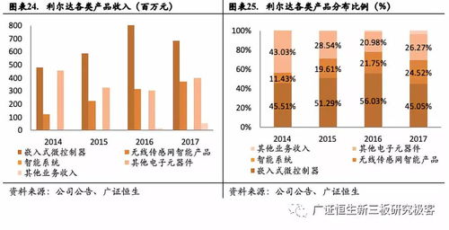 利尔达 深耕物联网嵌入式技术，打造产业链一站式服务新标杆